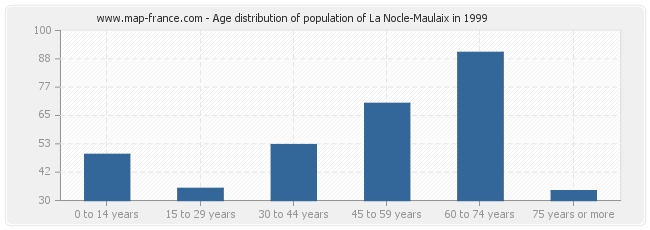 Age distribution of population of La Nocle-Maulaix in 1999